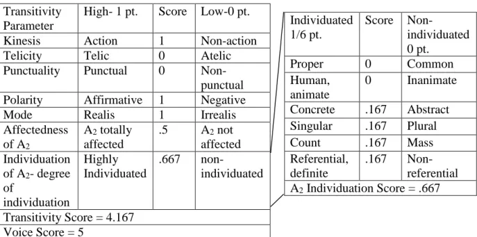 Table 4.6: Transitivity and A 2  Individuation for Example 4.3 