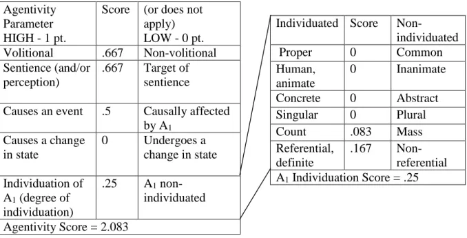 Table 4.11: Agentivity and A 1  Individuation for Example 4.6 