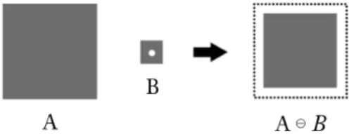 Figure 2.7: Erosion of an image A with a struc- struc-turing element B. Image redrawn from [20].