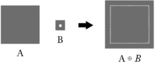 Figure 2.8: Dilation of an image A with a struc- struc-turing element B. Image redrawn from [20].