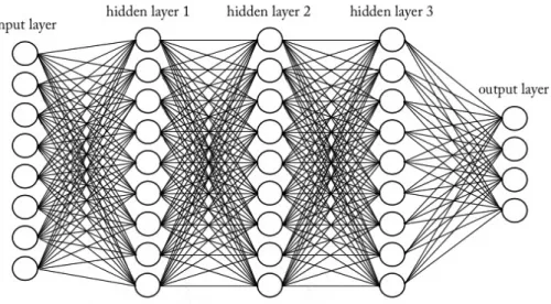 Figure 2.11: A simplified visualization of a deep neural network consisting of an input layer, three hidden layers and an output layer.