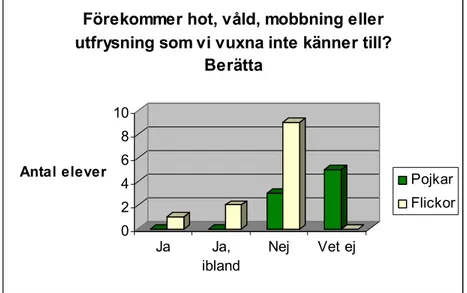 Figur 5:1 Hot, våld, mobbning eller utfrysning som förekommer på skolan utan de vuxnas  vetskap