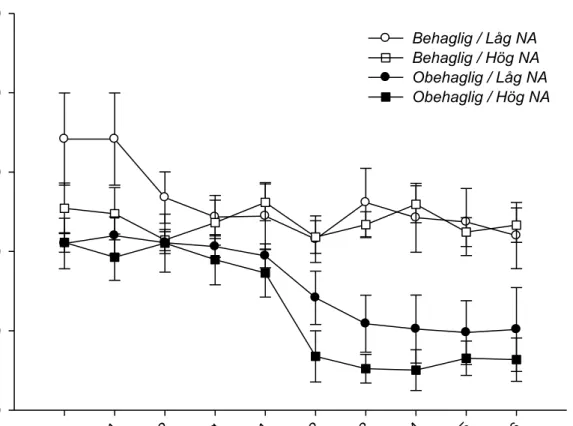 Figur 2. Medelvärde (+-standardfel) för skattad grad av Valens över tid vid exponering  av  behagligt/obehagligt  luktämne  för  grupperna  hög  NA  och  låg  NA