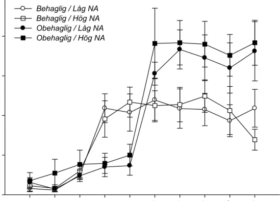 Figur  3.  Medelvärde  (+-standardfel)  för  skattad  Intensitet  vid  exponering  av  behagligt/obehagligt  luktämne  för  grupperna  hög  NA  och  låg  NA  över  tid