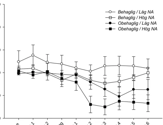 Figur 4. Medelvärde (+-standardfel) för skattad påverkan på Fokus vid exponering av  behagligt/obehagligt  luktämne  för  grupperna  hög/låg  NA  över  tid