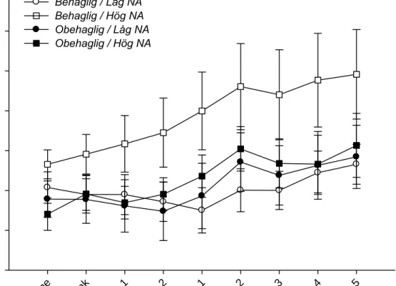 Figur  6.    Tonisk  hudkonduktans  över  tid  vid  exponering  av  behagligt/obehagligt  luktämne för hög/låg NA