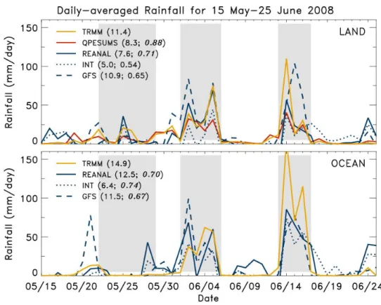 Figure 3.2. Domain-averaged (top: Land ESA; bottom: Ocean ESA) time series of daily-mean rainfall (mm  day -1 )  for  the  TiMREX  SOP  from  TRMM,  QPESUMS  (Quantitative  Precipitation  Estimation  and  Segregation  Using  Multiple  Sensors),  REANAL,  t