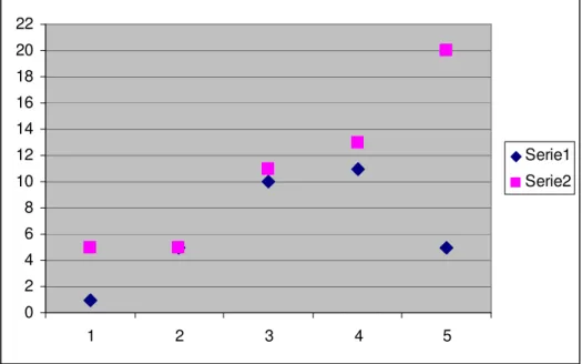 Figur 3 visar interventionsgruppens resultat på ordkedjorna. Här syns det att  resultatet är detsamma, elev 2, eller förbättrade