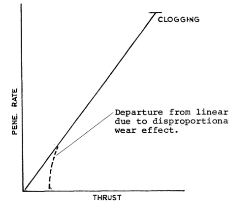 Figure  3  - Basic  thrust/penetration rate  curve  for rotary drilling