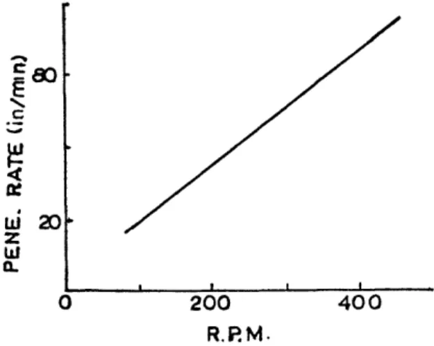 Figure 4 - The  effect of rotation speed  on penetration rate