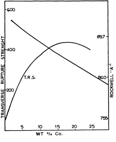 Fig.  6   -  The  effect  of cobalt  content  bn hardness  and  strength  in  carbide  inserts