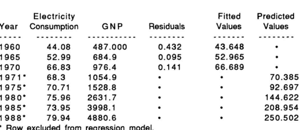 TABLE  3-5:  Predicted  Values  Using  Model  I.