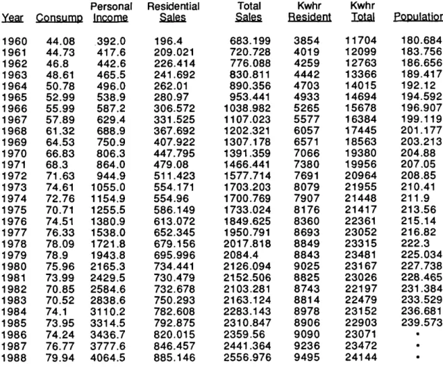 TABLE  B-1:  Energy  Consumption  and  Related  Data.