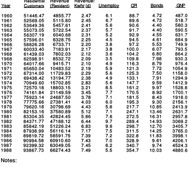 TABLE  B-1:  Energy  Consumption  and  Related  Data  (continued).
