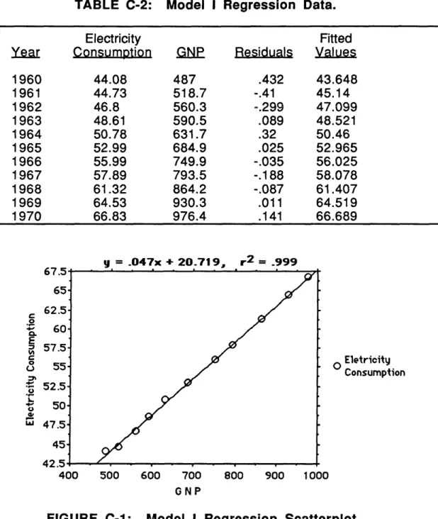 TABLE  C-2:  Model  I  Regression  Data.