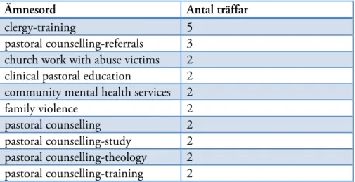 Tabell 2. Lista över de fem vanligaste ämnesorden om själavårdsutbildning i  ALTA 2010-2015 35