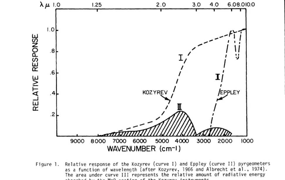 Figure  1.  Relative  response  of  the  Kozyrev  (curve  I)  and  Eppley  (curve  II)  pyrgeometers  as  a  function  of  wavelength  (after  Kozyrev,  1966  and  Albrecht  et  al.,  1974)