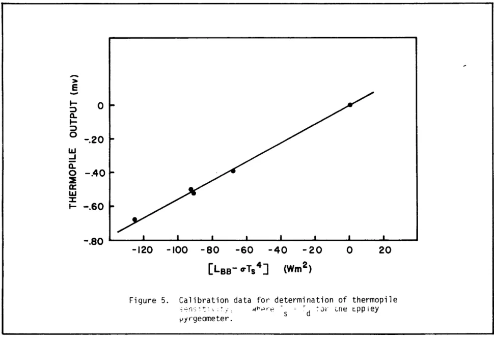 Figure  5.  Calibration  data  for  determination  of  thermopile 