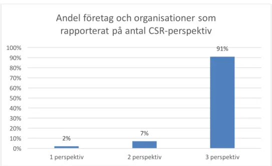 Figur 4: Andel företag och organisationer som rapporterat på olika antal CSR-perspektiv 