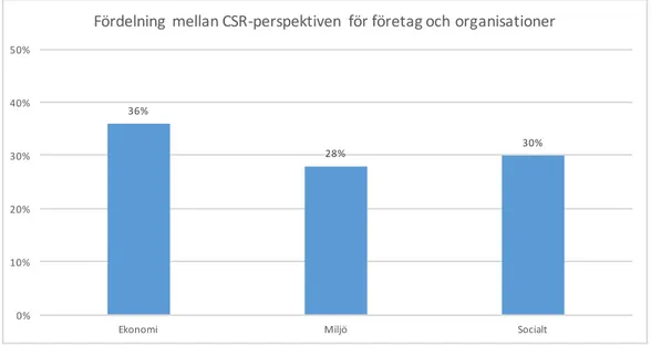 Figur 8: Indikatorernas rapporteringsgrad fördelat per CSR-perspektiv, från totala antalet företag och organisationer 