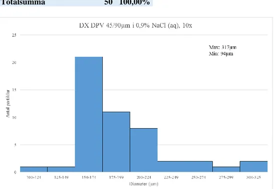 Graf 1: Histogram - Dubbelsiktat dextran (90 µm + 45 µm)