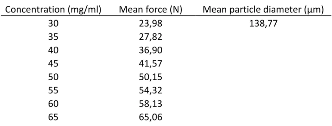 Tabell 9: Sammanställning av de olika koncentrationernas medelkraft och deras  medeldiameter   