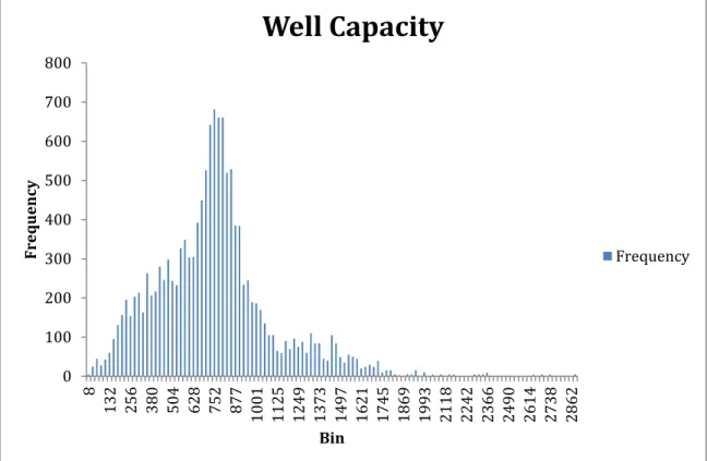 Figure 4. Well Capacity across All Observations 