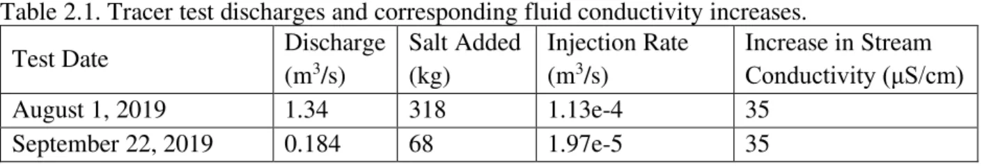 Table 2.1. Tracer test discharges and corresponding fluid conductivity increases. 
