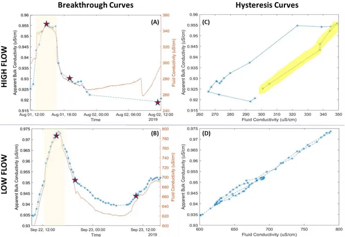 Figure 2.5: Fluid and bulk conductivity breakthrough curves (A &amp; B) and associated hysteresis  curves (C &amp; D) for high- and low-flow tracer tests