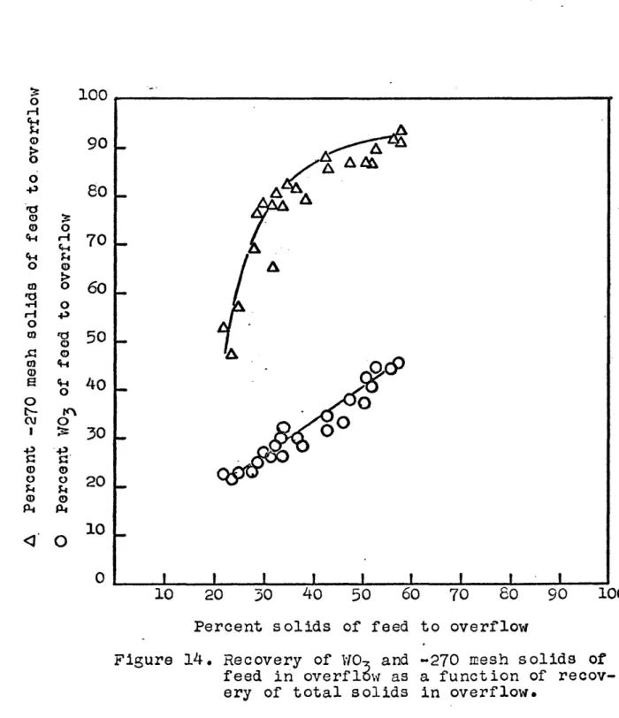 Figure  14.  Recovery  of V/0-*  and  -270 mesh solids  of  feed  in overflow as  a function of  recov­