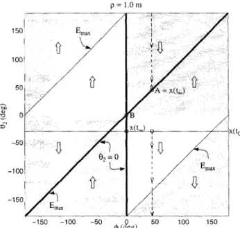 Fig. 3. A 2-DOF planar manipulator with the first joint failed at 0°. The shaded area represents the workspace of the healthy manipulator that reduces to the inner circle after the failure