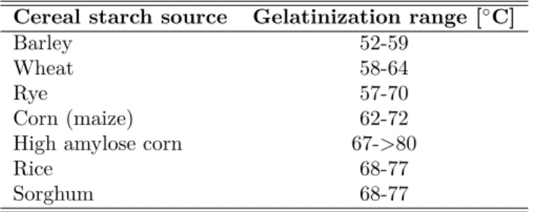 Table 2.1. Gelatinization temperatures for some cereal starches. [2]