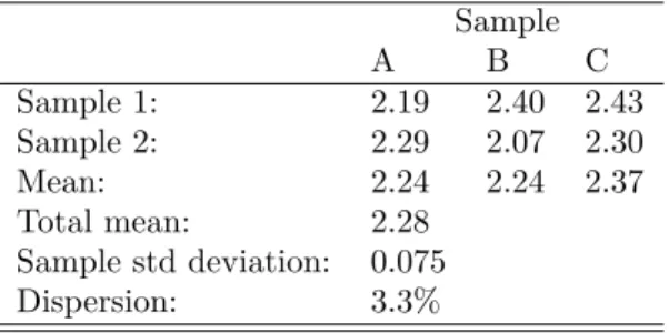 Table 4.2. Measurement values of nonsolubilized starch (as %(w/w)) for three samples of the same mash.