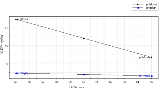 Figure 6.2. Interaction plot for pH and TMix.