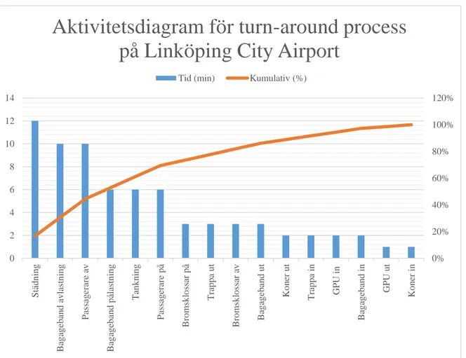 Figur 9 - Aktivitetsdiagram för turn-around process på Linköping City Airport 