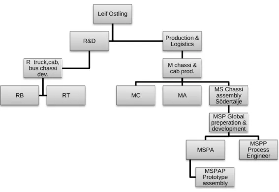 Figur 1. Organisationsschema över delar av Scania 
