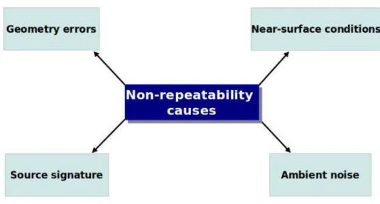 Figure 1.5: Factors that can cause non-repeatability in land seismic data.