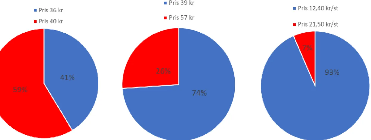 Figur 3 - Sammanställning av respondenternas val mellan konventionellt producerad vara och  Kravmärkt vara 4