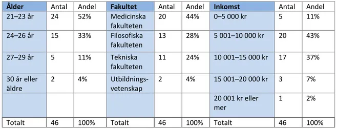 Tabell 1-Deskriptiv statistik över ålder, inkomst och fakultetstillhörighet 