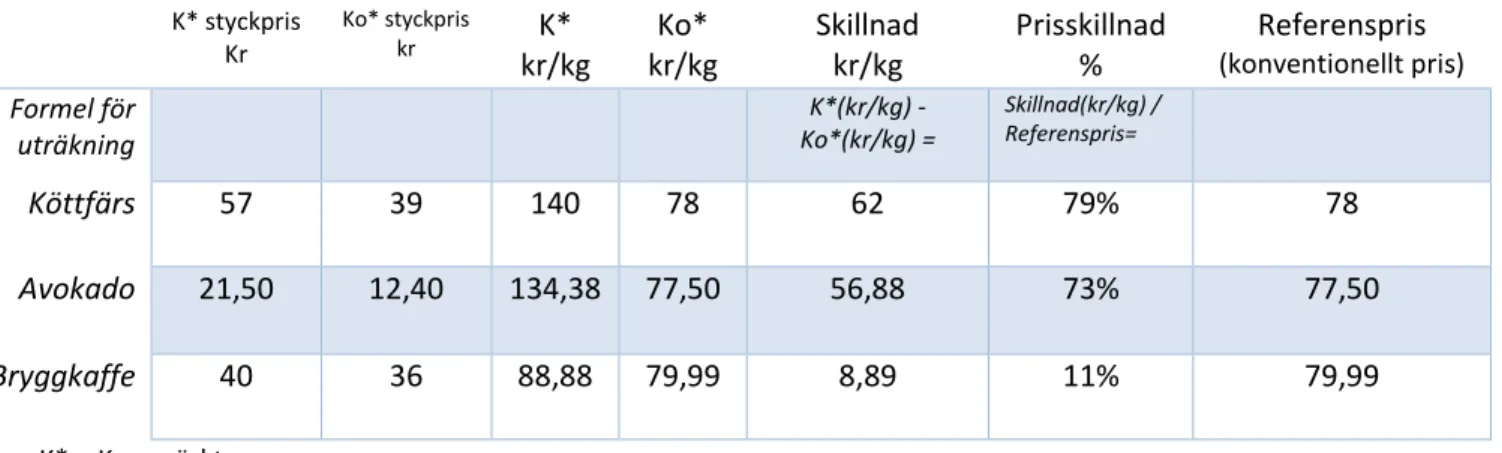 Tabell 2-Varornas priser omräknade till kilopris. 