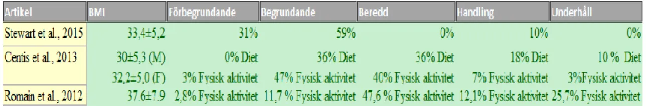 Tabell 1 visar resultaten av olika motivationsstudier rörande personer med fetma och  NAFLD avseende följsamhet till en livsstilsförändring