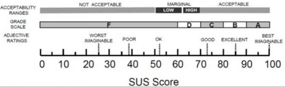 Figur 2.6: System Usability Scale