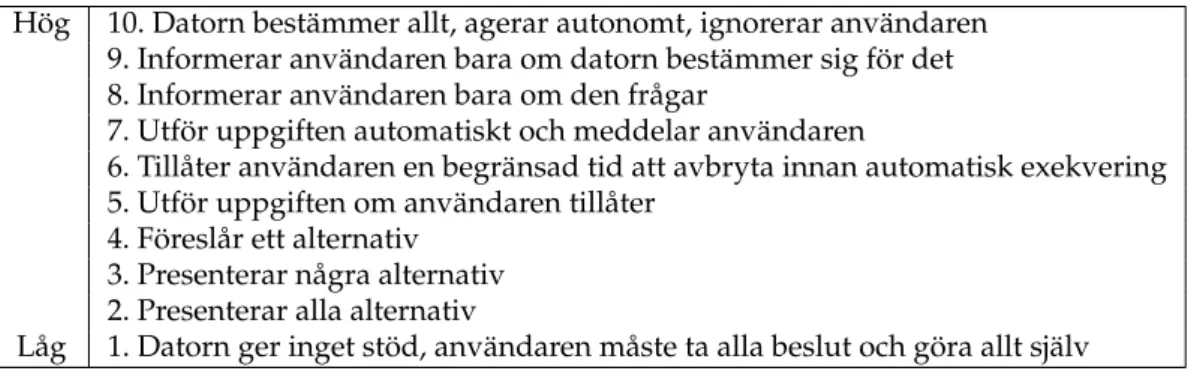 Tabell 2.4: Nivåer av automation där högsta nivån innebär att systemet tar alla beslut och den lägsta nivån att användaren inte får någon hjälp av systemet.