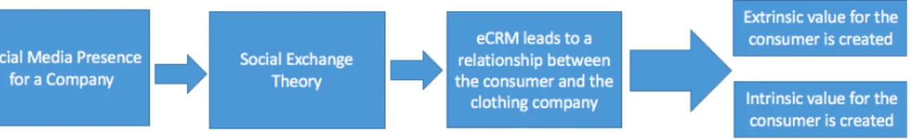 Figure 2. The theoretical overview: Clothing companies’ social media presence 