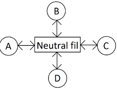 Figur 6: Princip för neutral fil som tillåter kommunikation mellan olika programvaror
