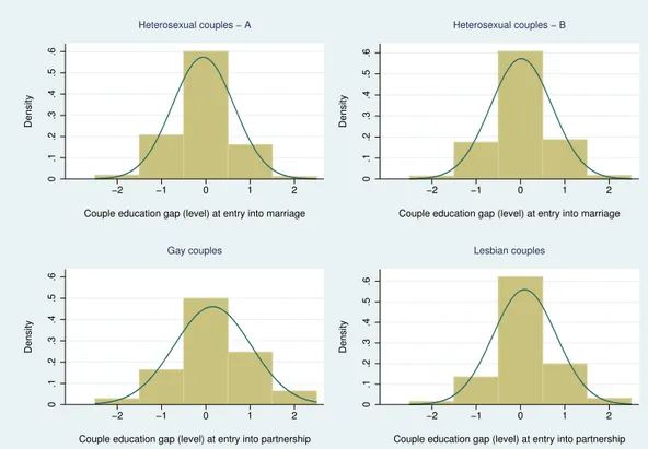 Figure 2: “Male-Female” Pre-Union Education Gap