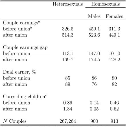 Table 2: Couple Characteristics of Individuals Entering Marriage or Part- Part-nership in Sweden 1994-2007 Heterosexuals Homosexuals Males Females Couple earnings a before union b 326.5 459.1 311.3 after union 514.3 523.6 449.1