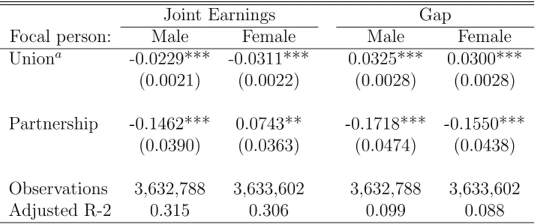 Table 4: Couple Earnings Effects of Partnership or Marriage