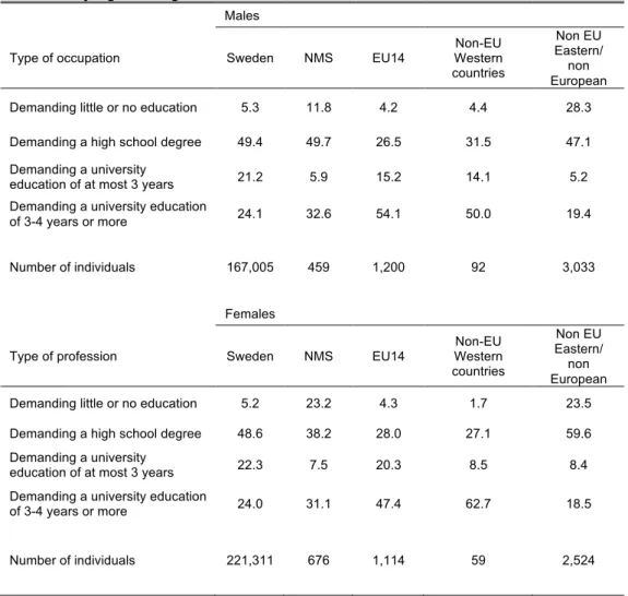 Table 2: Occupational attainment of males and females with positive monthly earnings aged 20- 20-64 in 2007 by region of origin 