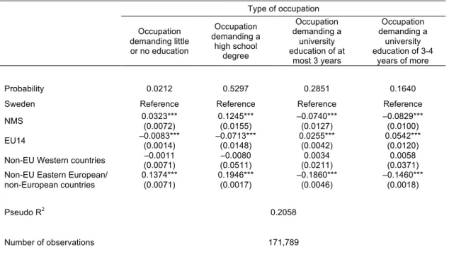 Table 5: Ordered probit estimations of occupational attainment for males aged 20-64 in 2007, marginal  effects (standard errors within parentheses)  